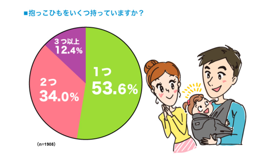 いくつ持っていますか？