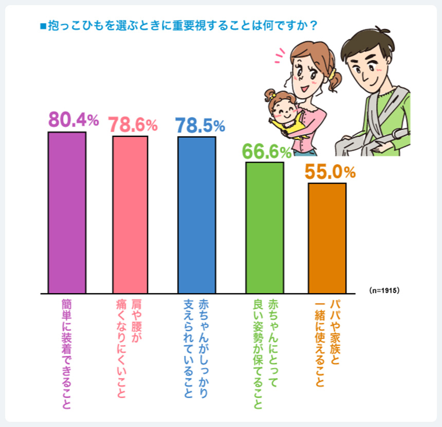 重要視することは何ですか？