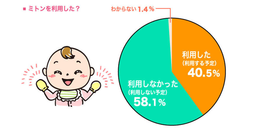 ミトン利用アンケート