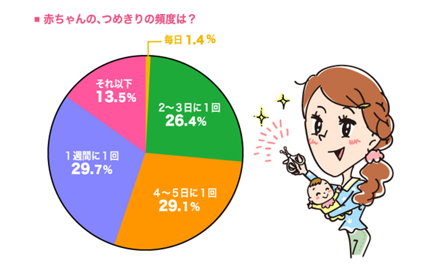 すぐに伸びる赤ちゃんのつめ！どのくらいの頻度でつめきりしてる？