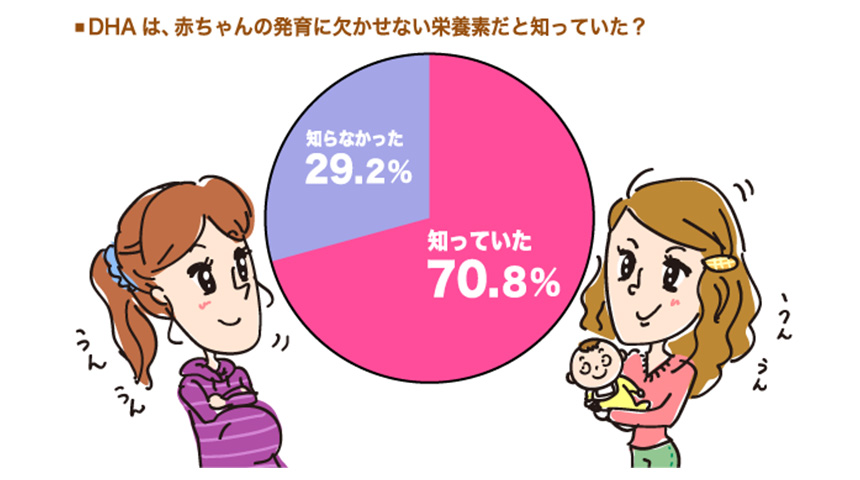 DHAは、赤ちゃんの発育に欠かせない栄養素