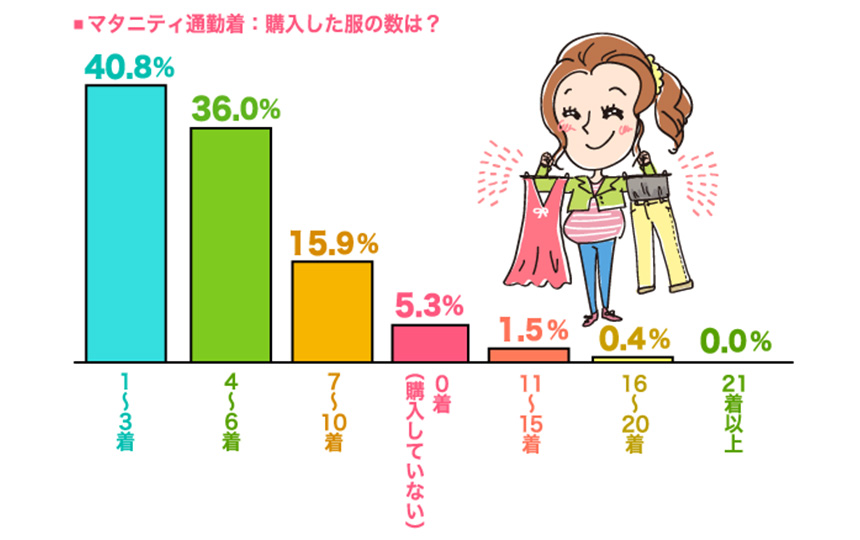 購入した数は1〜3着。着回し上手！