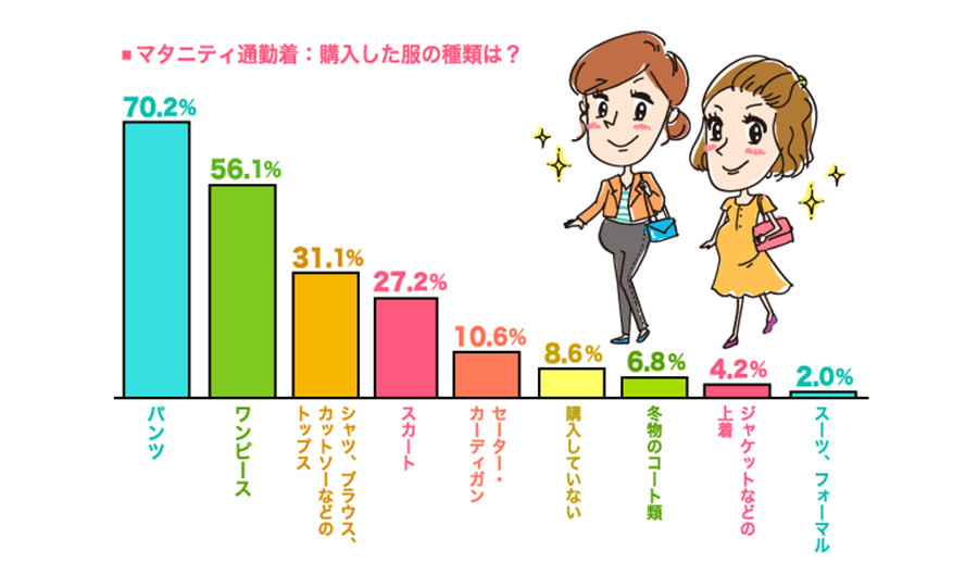 ワーキングプレママに聞く！「マタニティ通勤着」、何をどれくらい、どこで買っている？