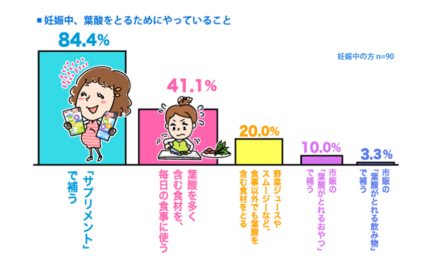 サプリメントで摂取