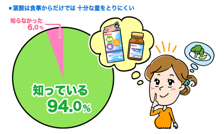 おなかの赤ちゃんのために大切な栄養素「葉酸」、しっかりとるためには？