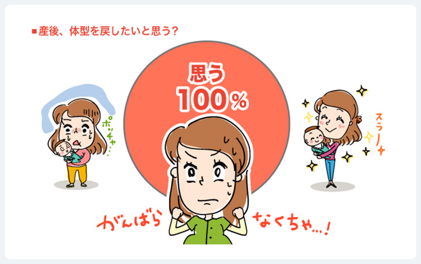 産後、体型を戻したいと思う？