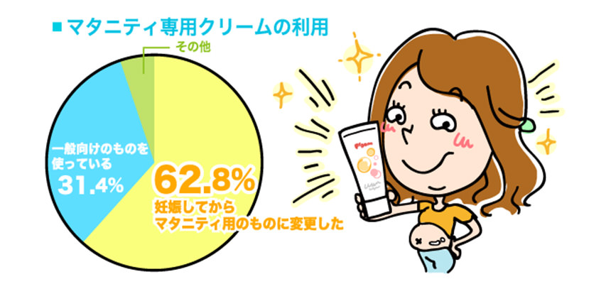 専用品を使っている人が61.8%