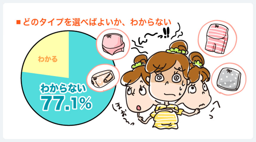 どのタイプを選ぶのがわからない方は77%