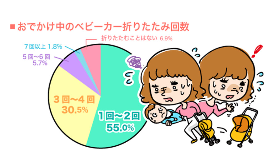 赤ちゃんとベビーカーでおでかけ、困っていることは？