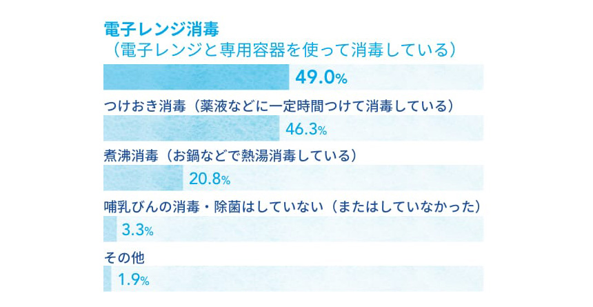 電子レンジ消毒（電子レンジと専用容器を使って消毒している）:49.0%、つけおき消毒（薬液などに一定時間つけて消毒している）:46.3%、煮沸消毒（お鍋などで熱湯消毒している）:20.8%、哺乳びんの消毒・除菌はしていない（またはしていなかった）:3.3%、その他:1.9%