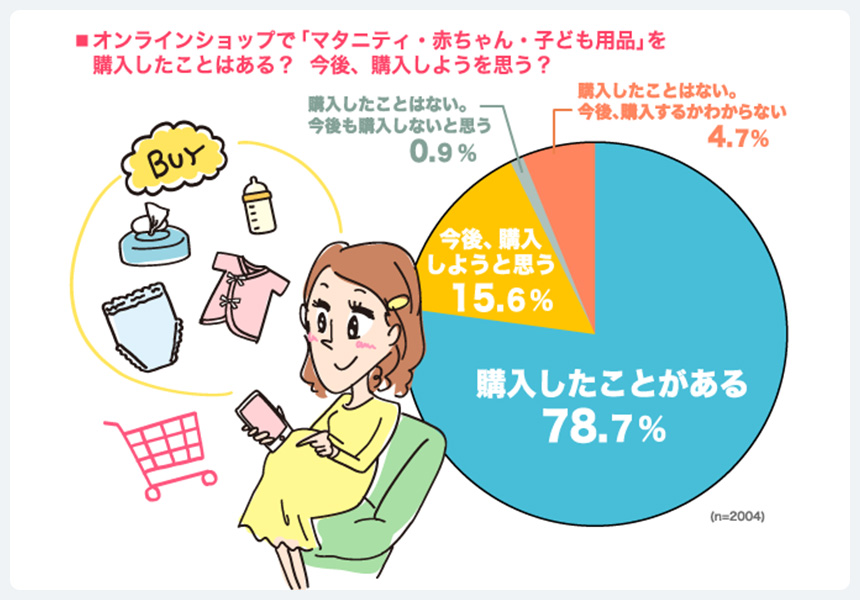 オンラインショッピングを利用したことがありますか？