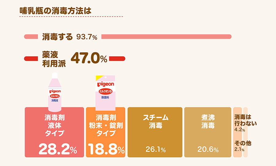 哺乳びんの消毒液の利用状況