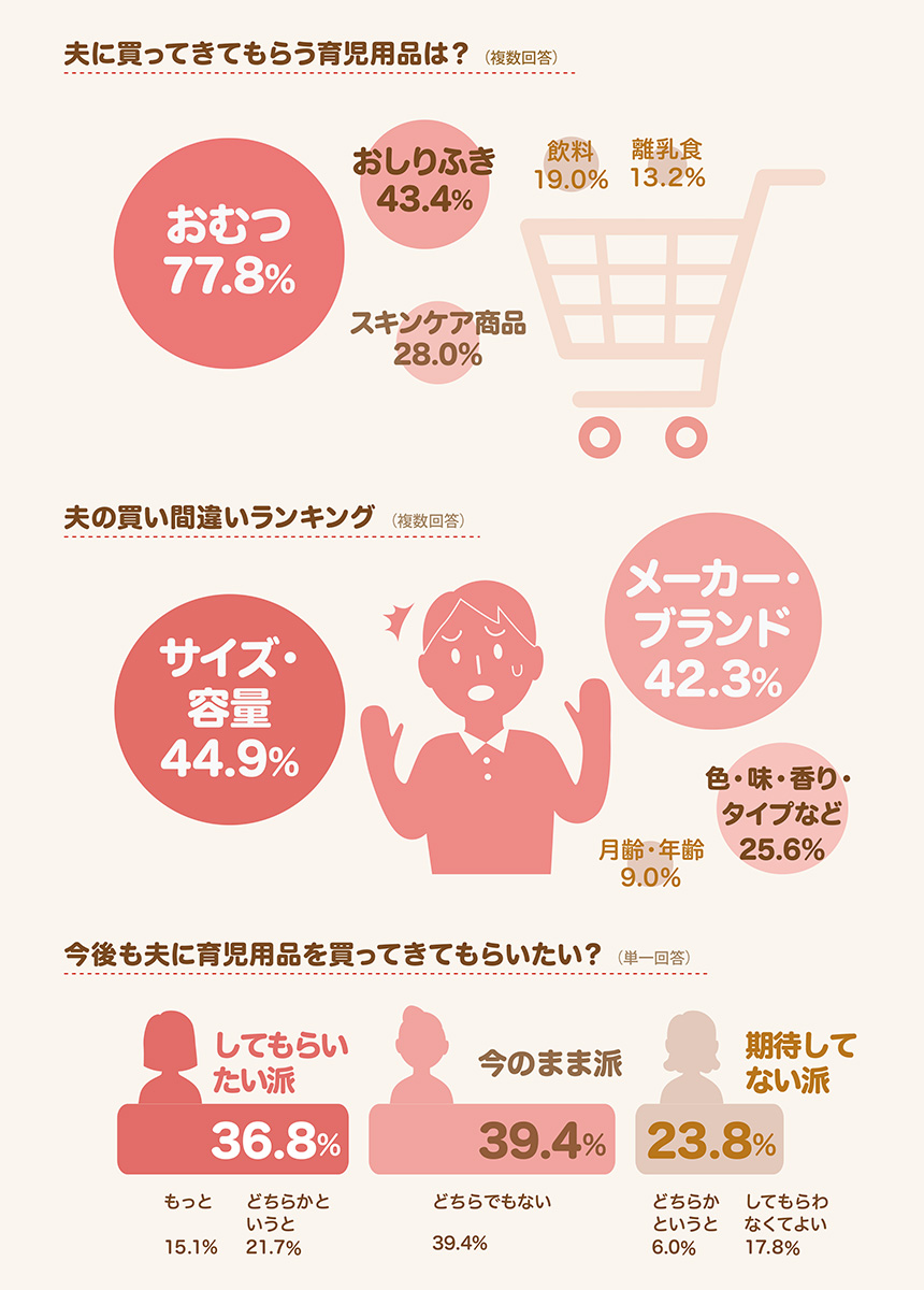 パパには難易度が高い!?育児用品の買い物でパパに期待することは？