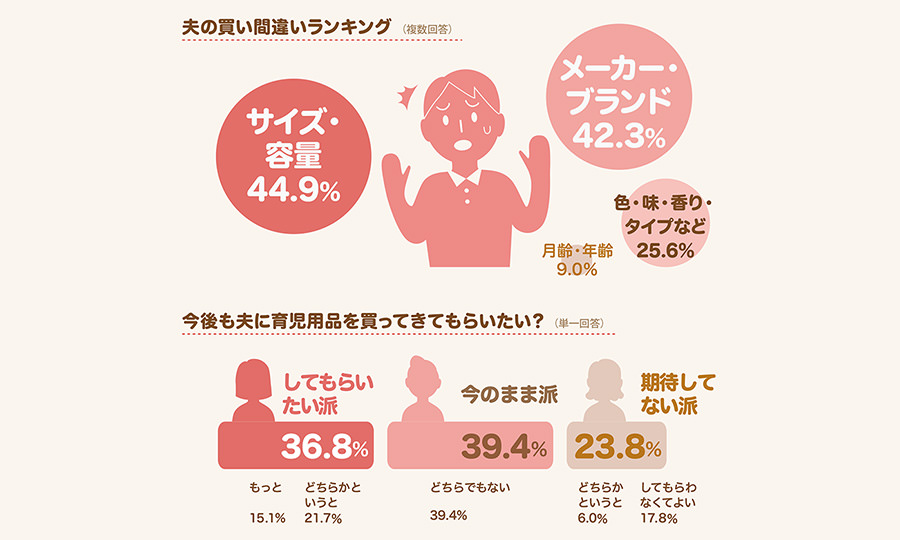 パパには難易度が高い!?育児用品の買い物でパパに期待することは？