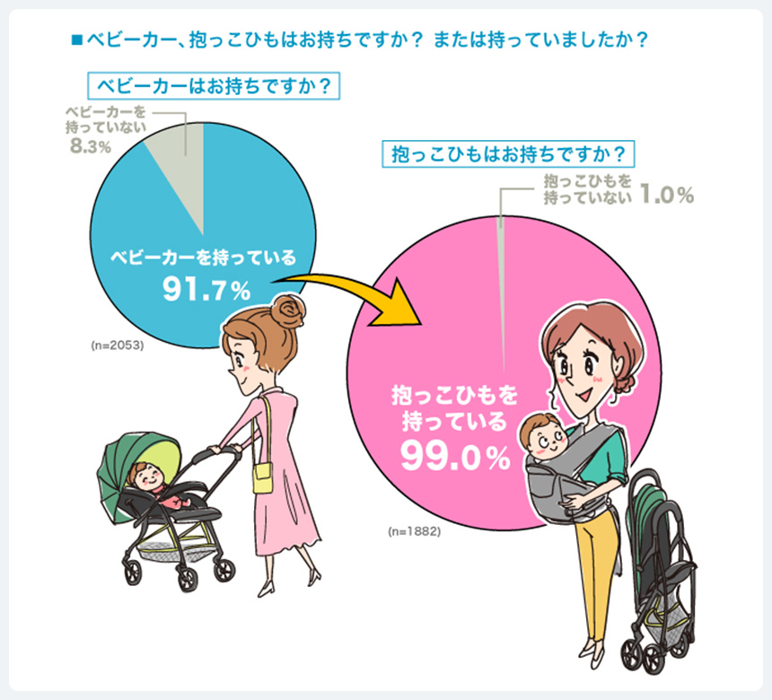 ベビーカー＆抱っこひもを持っていますか？