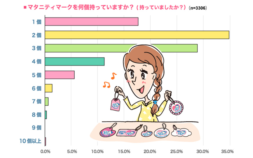 何個持っていますか？