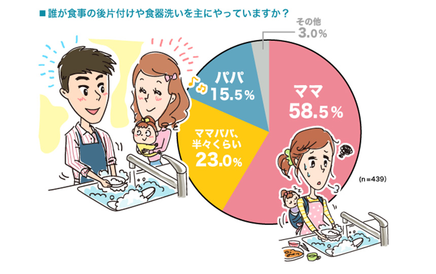 誰が食事の後片付けをやっていますか？