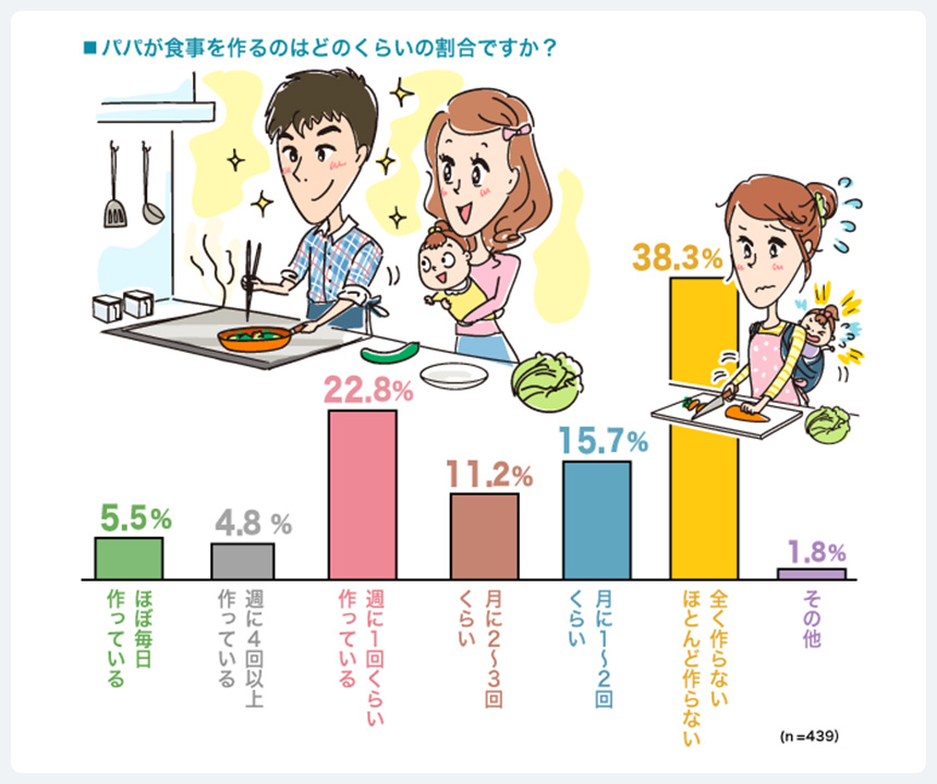 パパが食事を作る割合は？