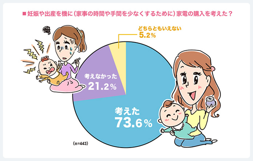 家電の購入を考えた？