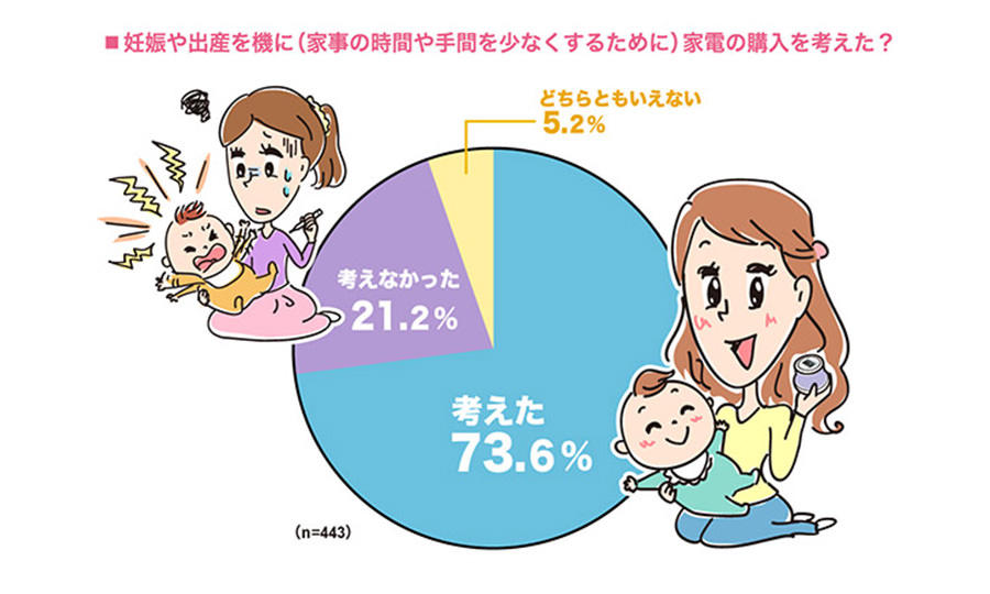 妊娠や出産を機に、家電の購入を考えた？