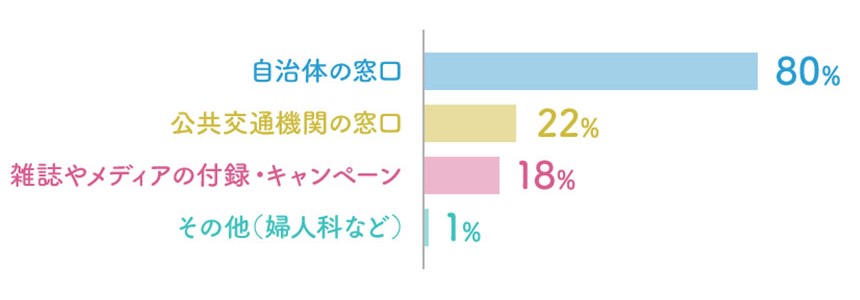 アンケート結果グラフ どこでもらいましたか？