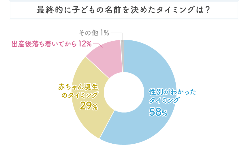 アンケート結果グラフ 最終的に子どもの名前を決めたタイミングは？