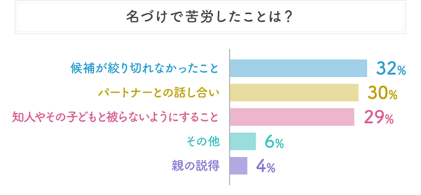 名づけで苦労したことは？