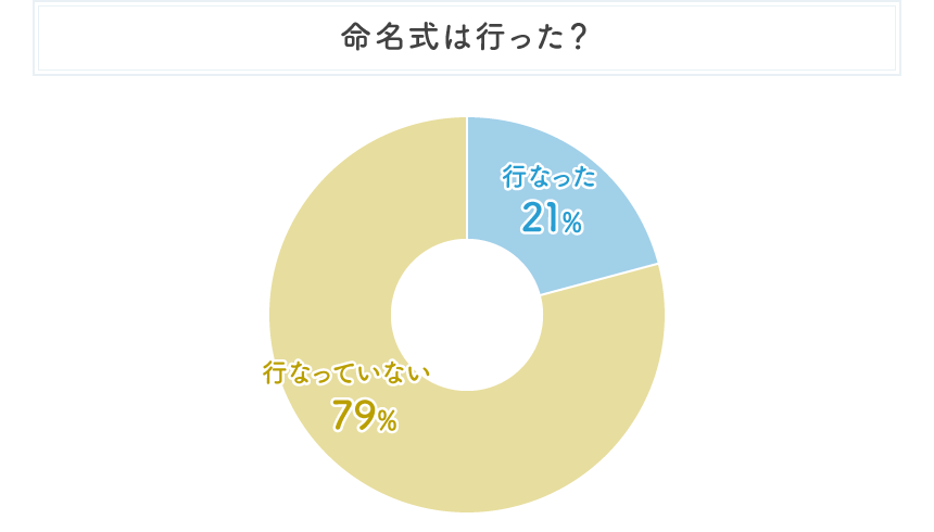 命名式は行った？