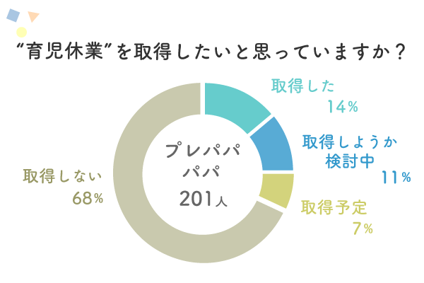 育児休業を取得したいと思っていますか？