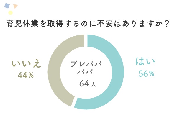 育児休業を取得するのに不安はありますか？