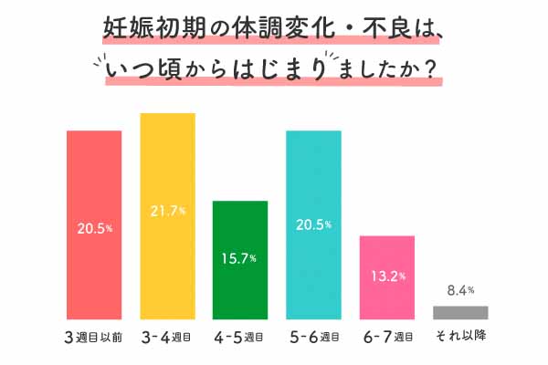 妊娠初期の体調変化・不良は、いつ頃からはじまりましたか？のグラフ