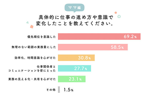 具体的に仕事の進め方や意識で変化したことを教えてください。