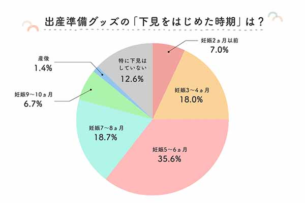 下見をはじめた時期のアンケート結果