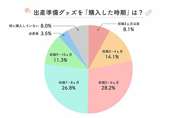 出産準備グッズを購入した時期のアンケート結果