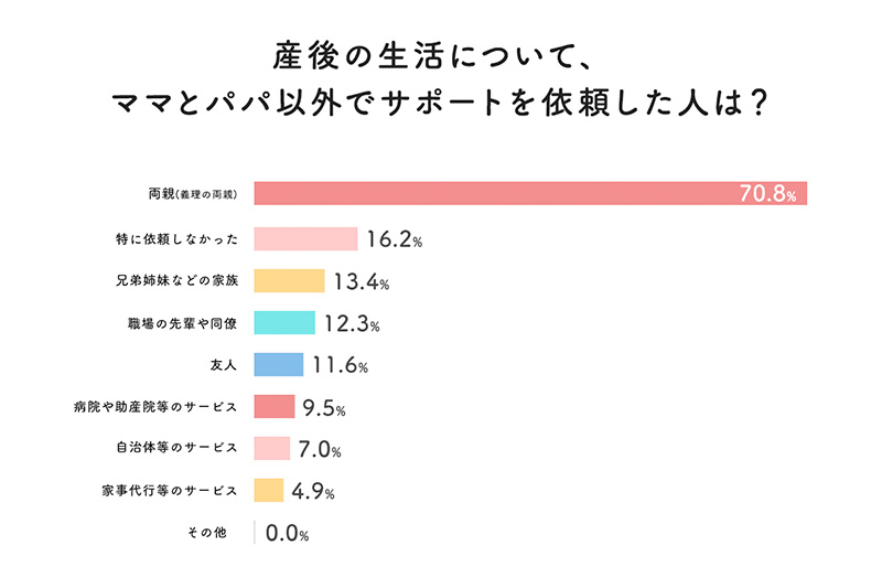 産後の生活について、ママとパパ以外でサポートを依頼した人は？