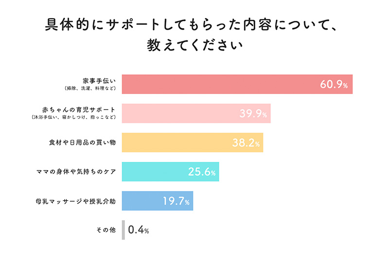 具体的にサポートしてもらったにあようについて、教えてください