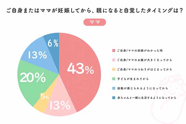 アンケート結果グラフ：ママ：ご自身またはママが妊娠してから、親になると自覚したタイミングは？