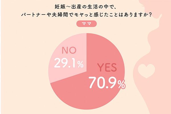 アンケート結果グラフ：ママ：妊娠～出産の生活の中で、パートナーにや夫婦間でモヤっと感じたことはありますか？