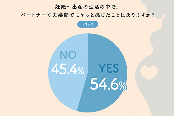 アンケート結果グラフ：パパ：妊娠～出産の生活の中で、パートナーにや夫婦間でモヤっと感じたことはありますか？