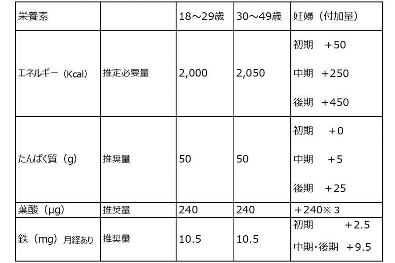 妊娠期の食事摂取基準（抜粋）